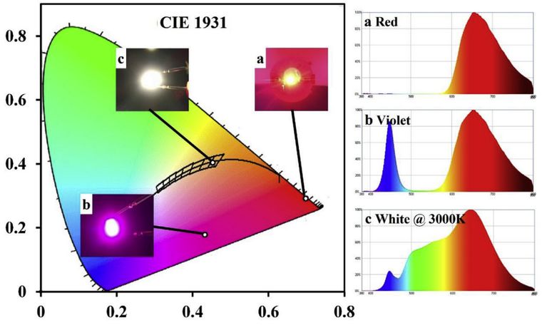 Ce³⁺/Eu²⁺ 掺杂的白光 LED 用氮化物荧光粉