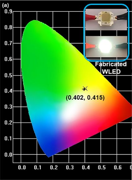 紫光激发的全光谱白光 LED 用多色荧光粉