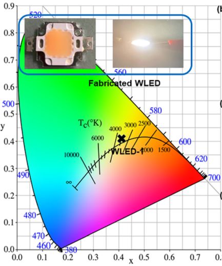 紫光激发的全光谱白光 LED 用多色荧光粉